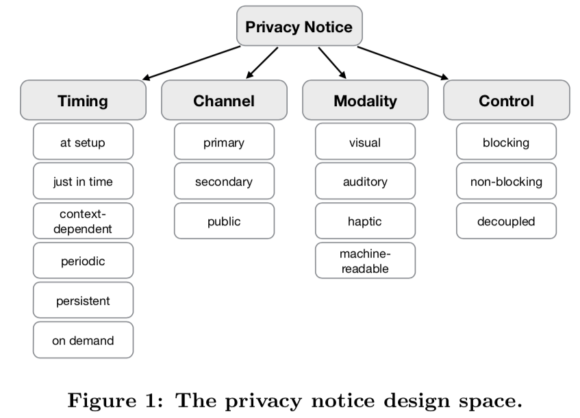 Tassonomia degli spazi di design dell'informativa privacy